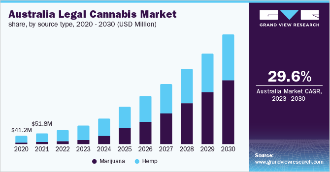 australia legal cannabis market